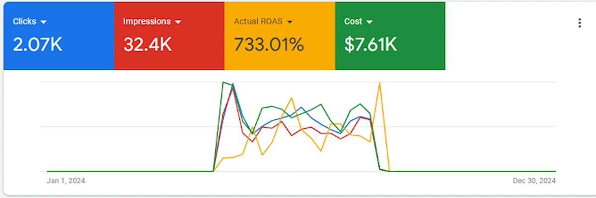 Anonymized Calgary education provider Google Ads dashboard — 733% ROAS, 2.07K clicks, $7.61K cost, 2024.