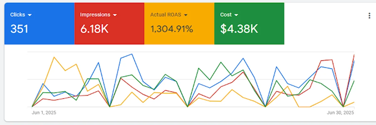 Easy Moving Calgary Google Ads dashboard — 1,305% ROAS, 351 clicks, $4.38K cost, June 2025.