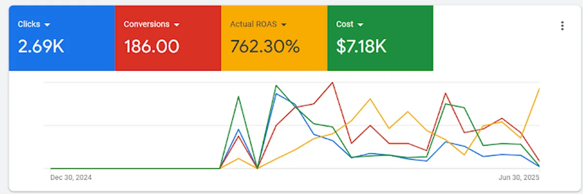 Image360 Calgary North Google Ads dashboard — 762% ROAS, 186 conversions, $7.18K cost, Jan–Jun 2025.