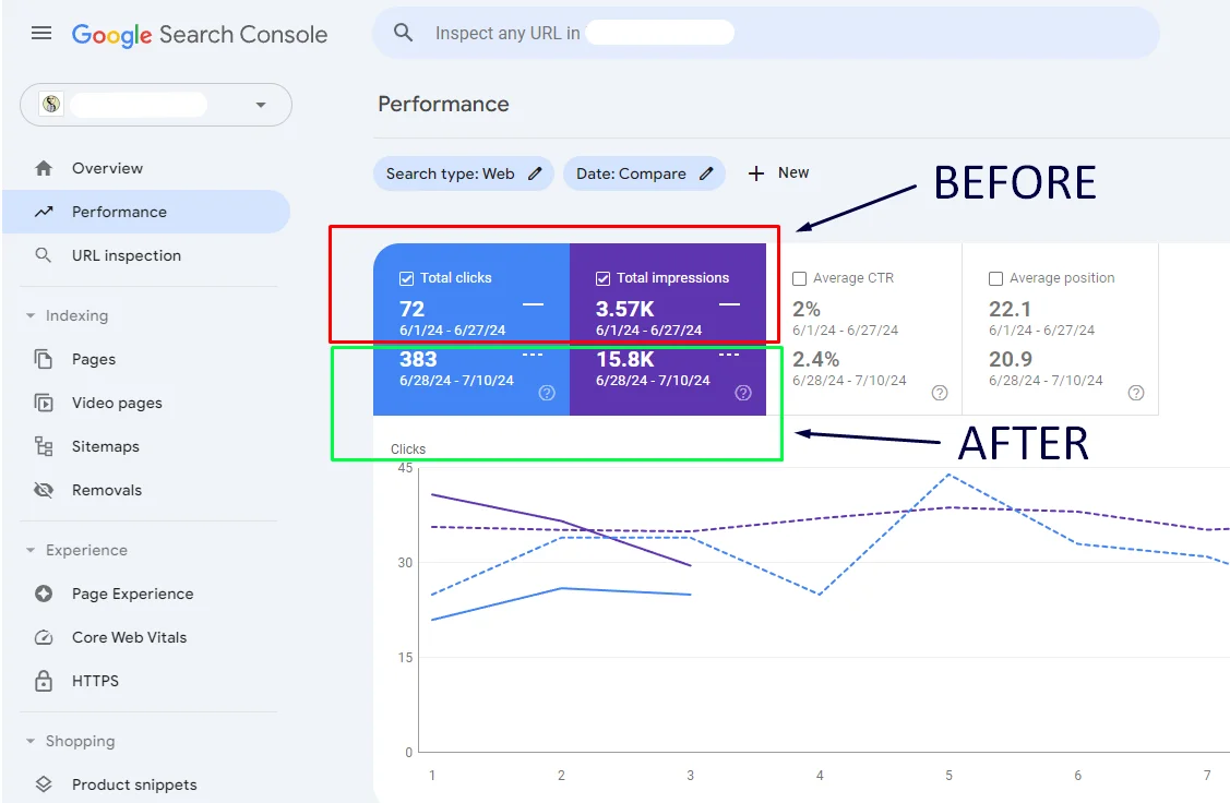 Luna Holistic Google Search Console — organic clicks rose from 72 to 383 and impressions from 3.57K to 15.8K after the sitemap and robots.txt rebuild.